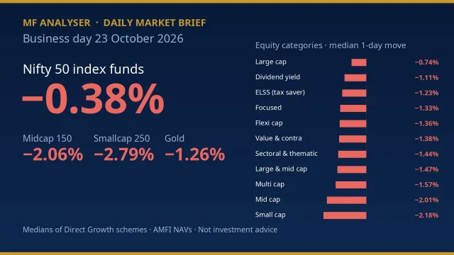 Daily mutual fund market brief for 23 October 2026: Nifty 50 funds −0.38%