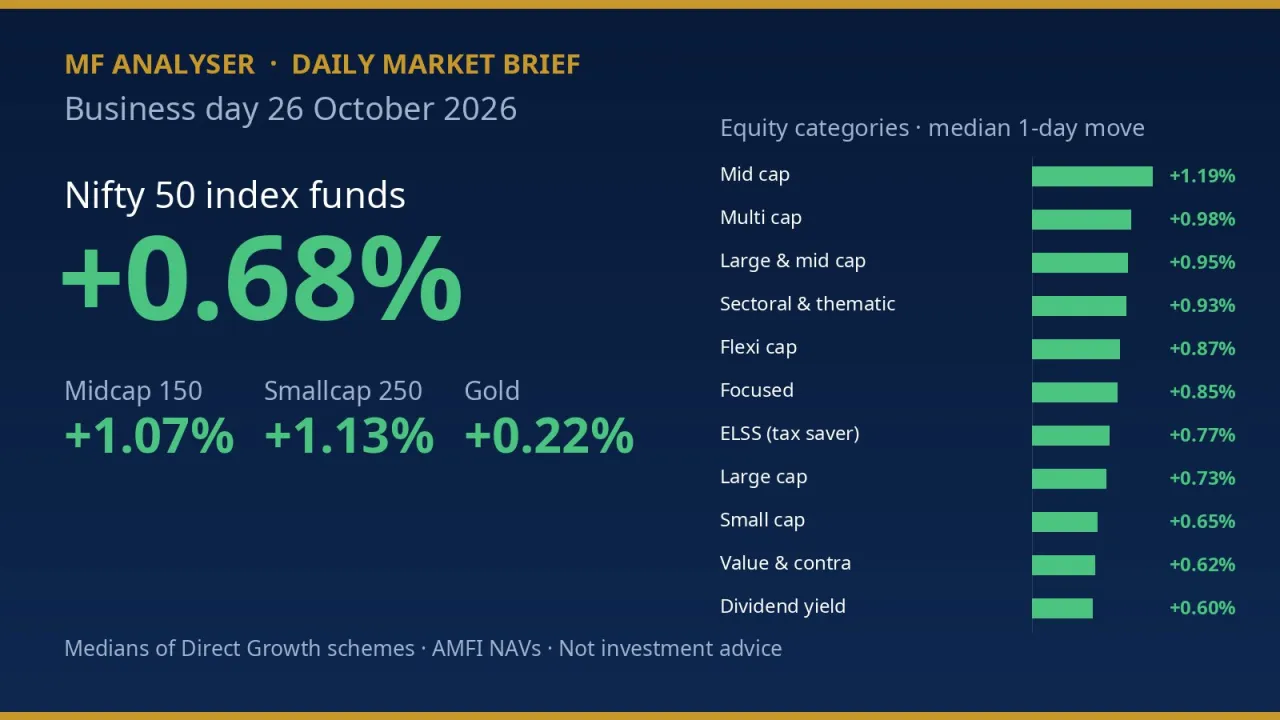 Daily mutual fund market brief for 26 October 2026: Nifty 50 funds +0.68%