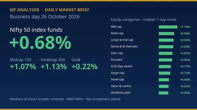 Daily mutual fund market brief for 26 October 2026: Nifty 50 funds +0.68%