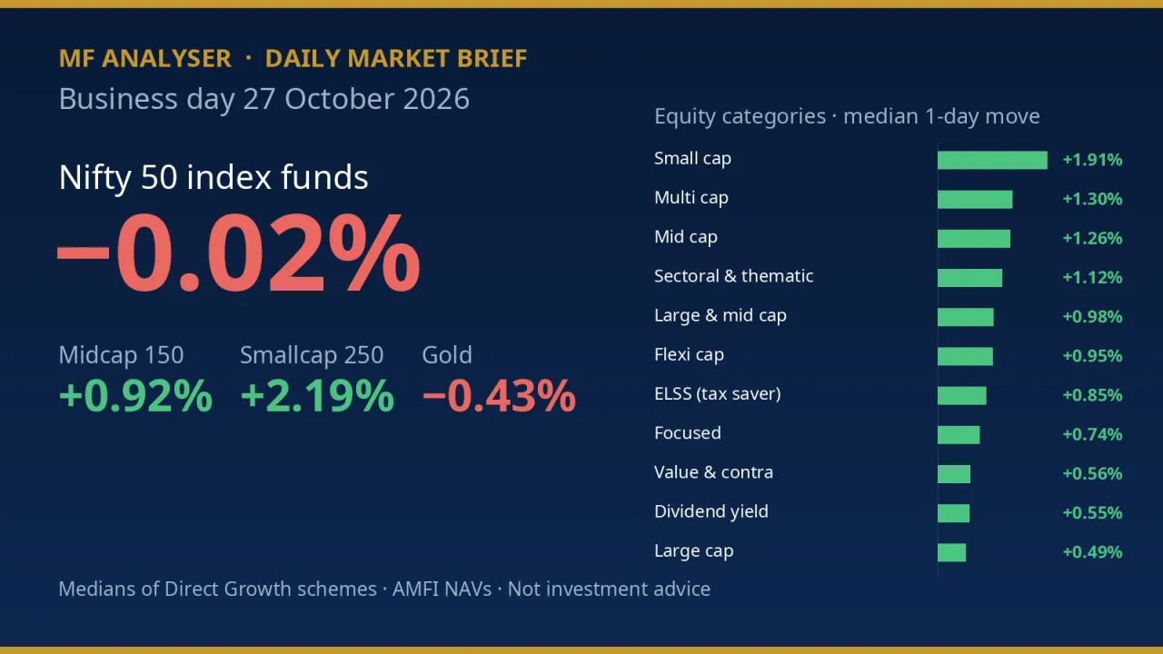 Daily mutual fund market brief for 27 October 2026: Nifty 50 funds −0.02%