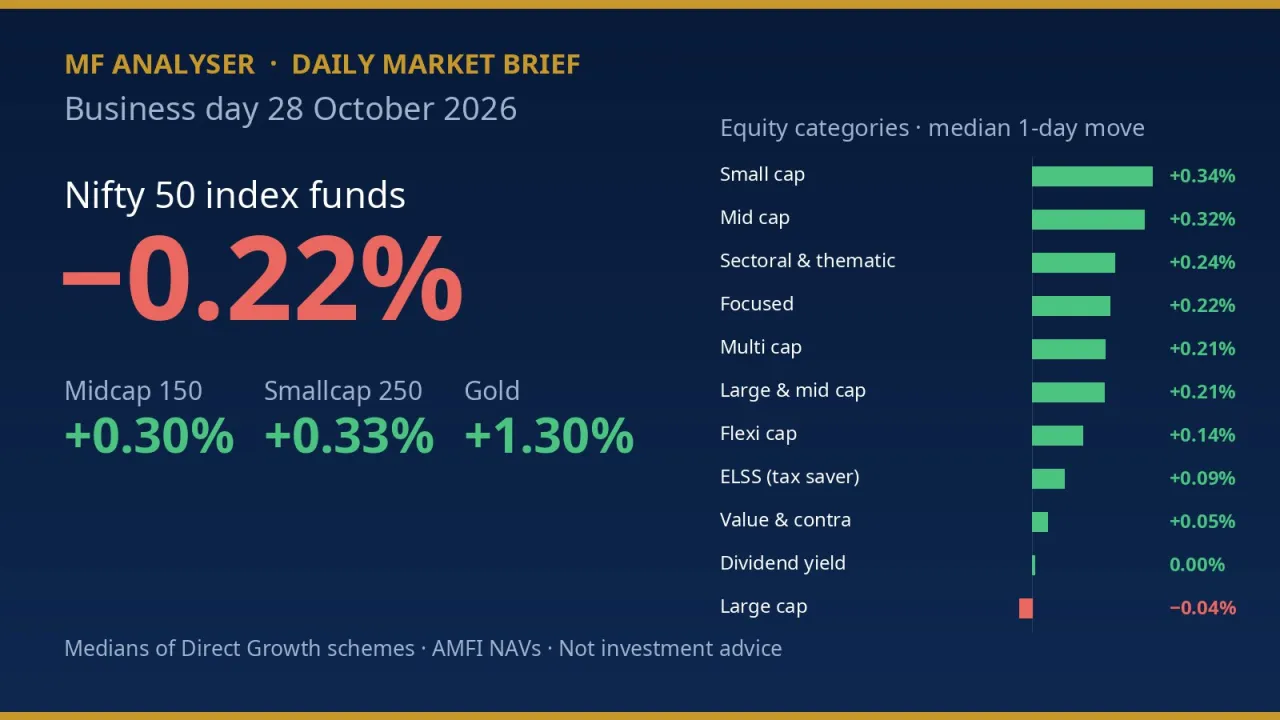 Daily mutual fund market brief for 28 October 2026: Nifty 50 funds −0.22%