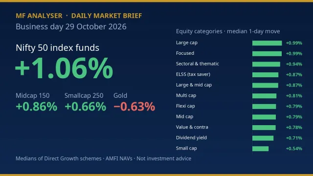 Daily mutual fund market brief for 29 October 2026: Nifty 50 funds +1.06%