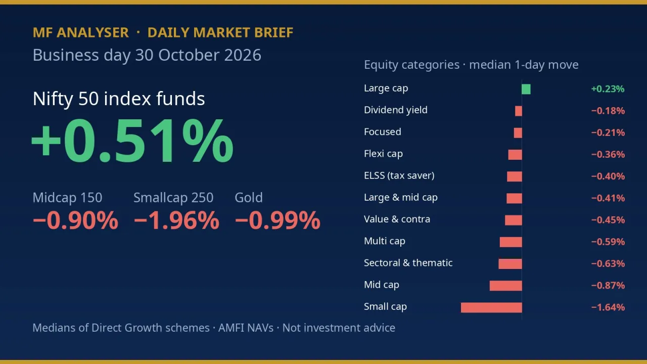 Daily mutual fund market brief for 30 October 2026: Nifty 50 funds +0.51%